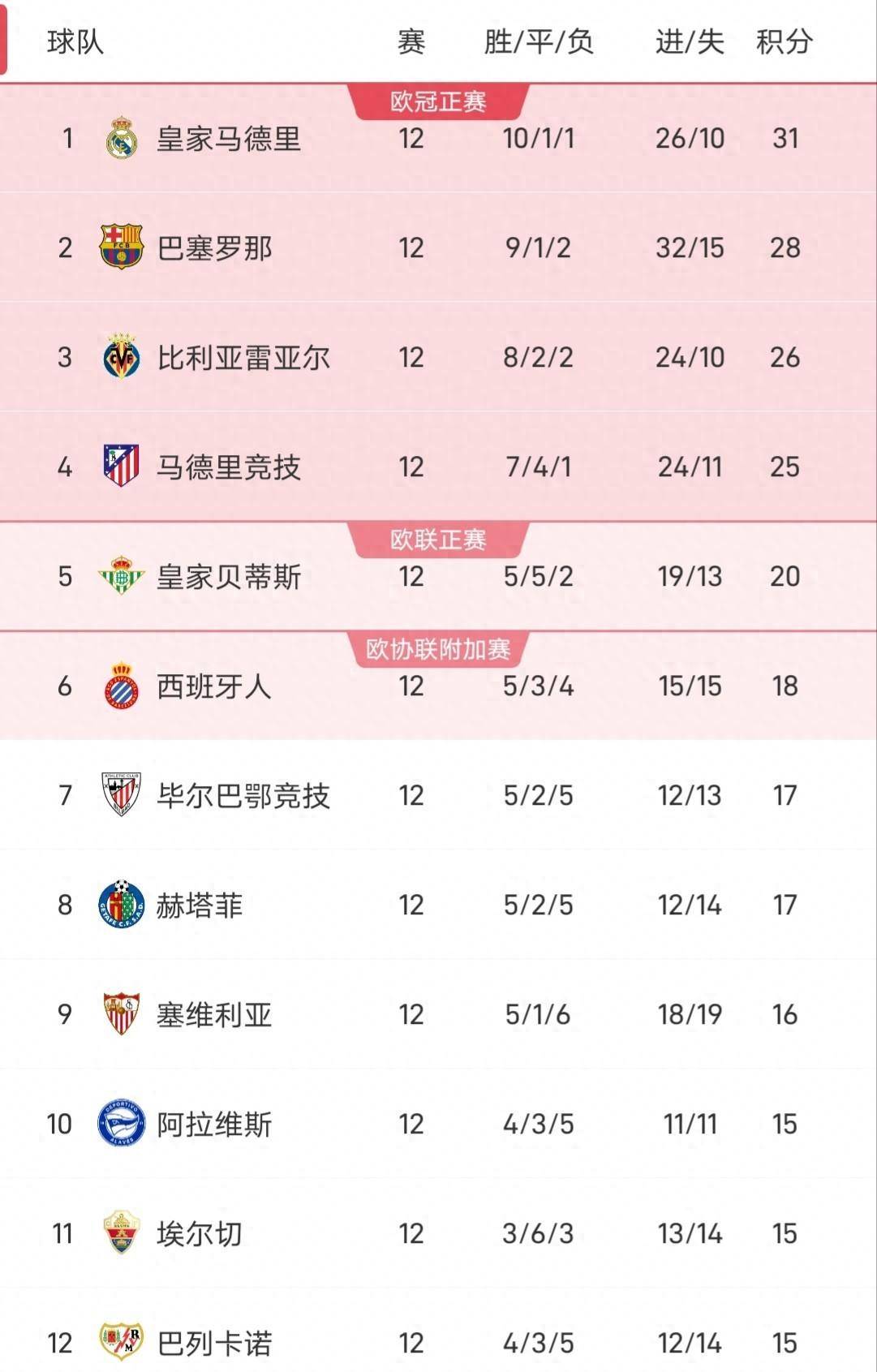 皇马客场平局巴列卡诺，保持不败纪录